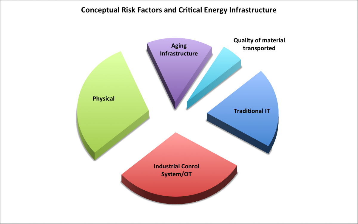 Risk factors for Critical Energy Infrastructure
