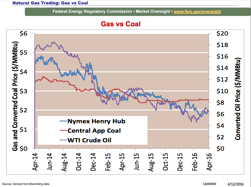 Gas vs coal prices