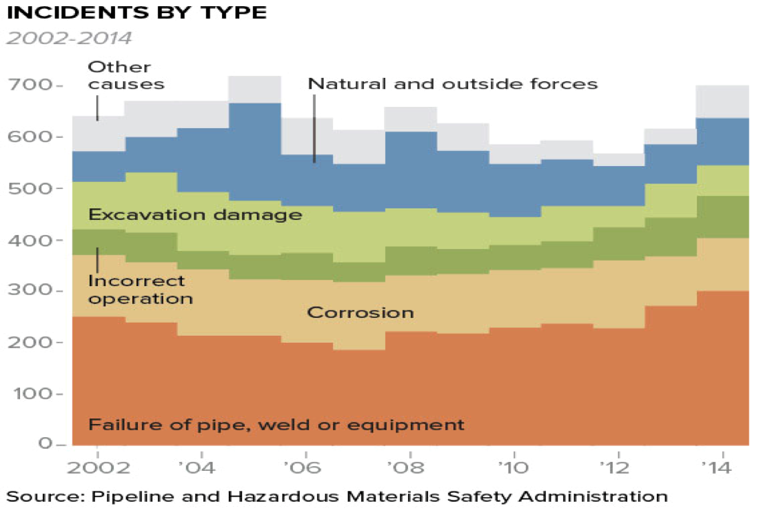 Causes of pipeline leaks