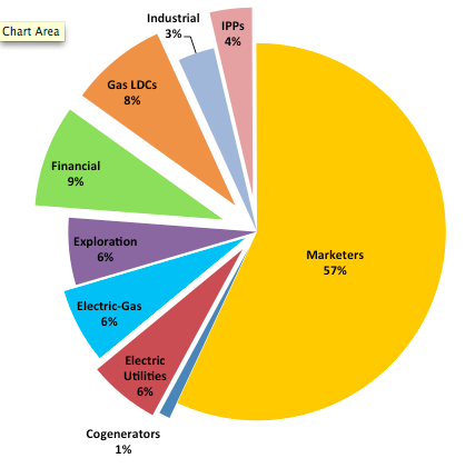 Top Natural Gas Purchasing Groups