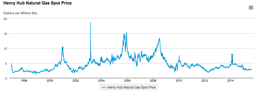 Daily Natural Gas Price Fluctuations