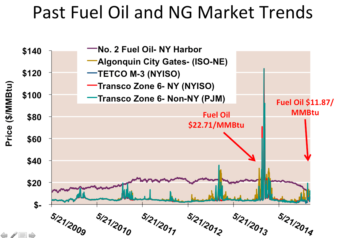 Natural Gas and Fuel Oil Prices in winter