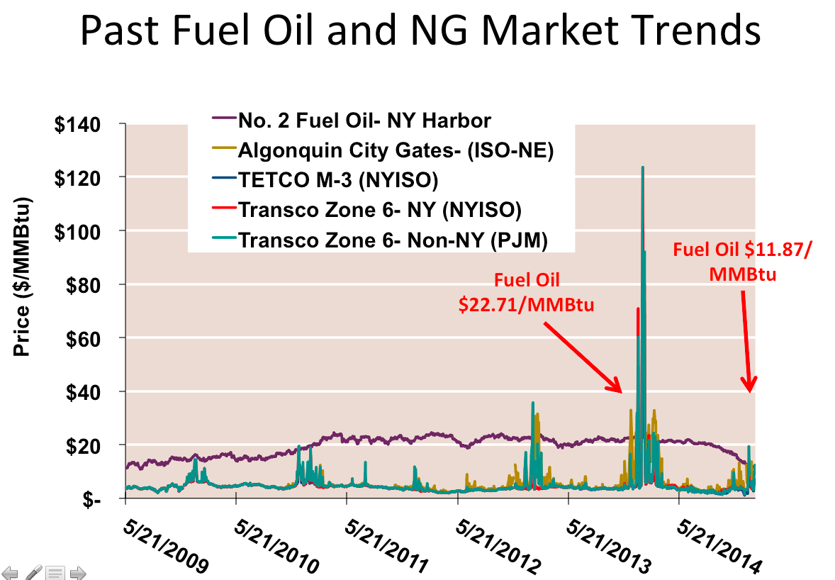 Natural gas price spikes during winter