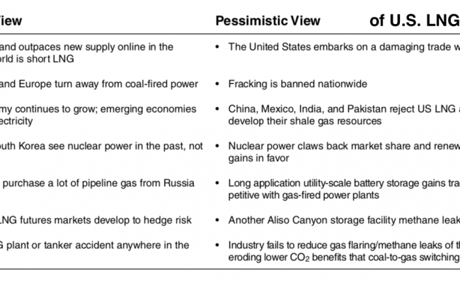 Optimistic and Pessimistic View of U.S. LNG