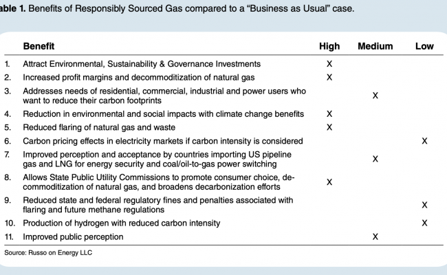 Benefits of Responsibly Sourced Natural Gas