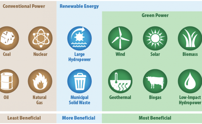 Energy Resources and Environmental Benefits