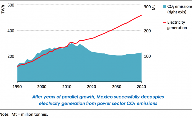 Mexico decouples CO2 emissions with electricity generation