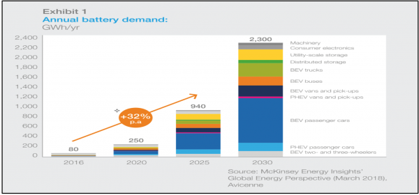 Annual lithium-ion battery growth by end use