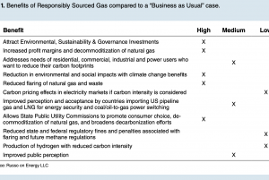 Benefits of Responsibly Sourced Natural Gas