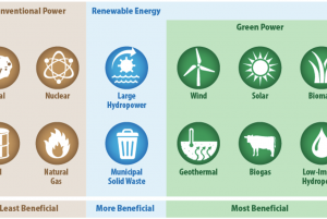 Energy Resources and Environmental Benefits